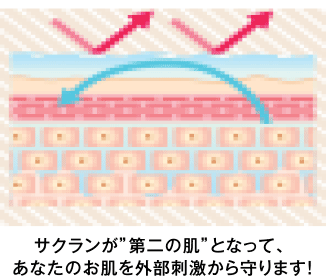 サクランが「第二の肌」となって、あなたのお肌を外部刺激から守ります！