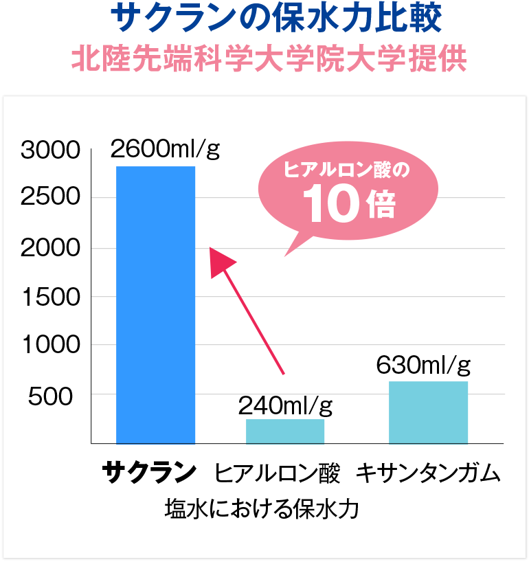 サクランの保水力は有名美容成分のヒアルロン酸の10倍